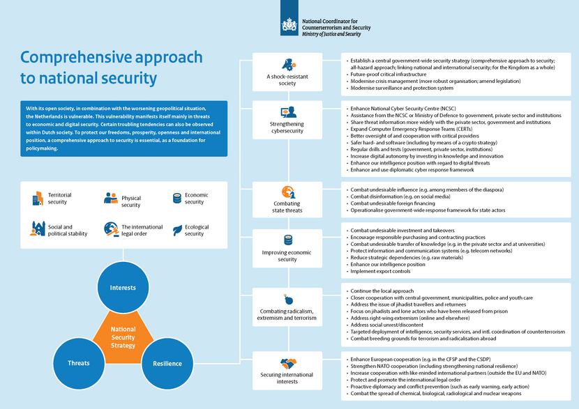 Comprehensive approach to national security