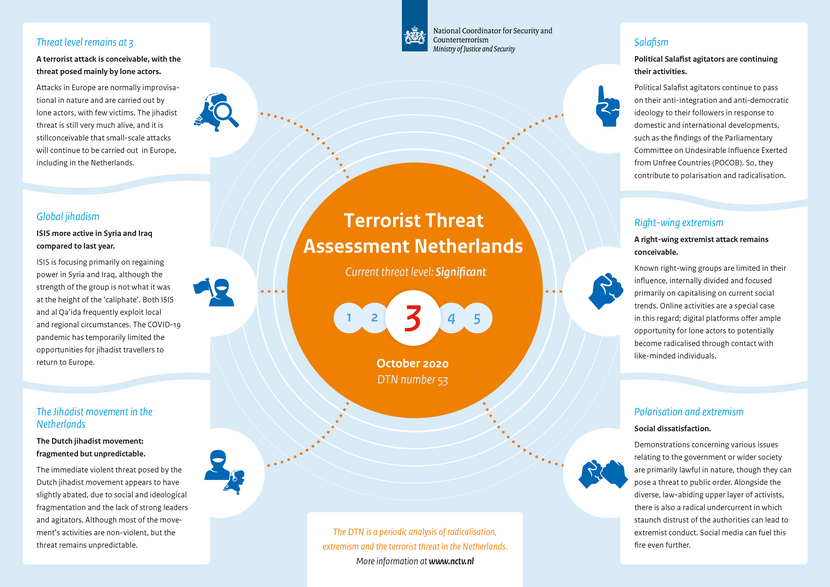 Afbeelding waarop de 6 kernbevindingen van het Dreigingsbeeld Terrorisme Nederland worden uitgelicht.