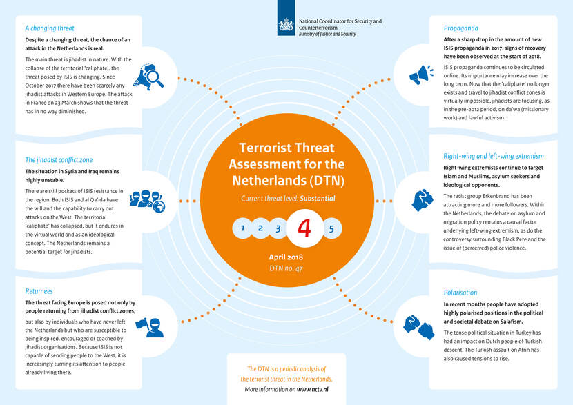Infographic Terrorist Threat Assessment Netherlands 47