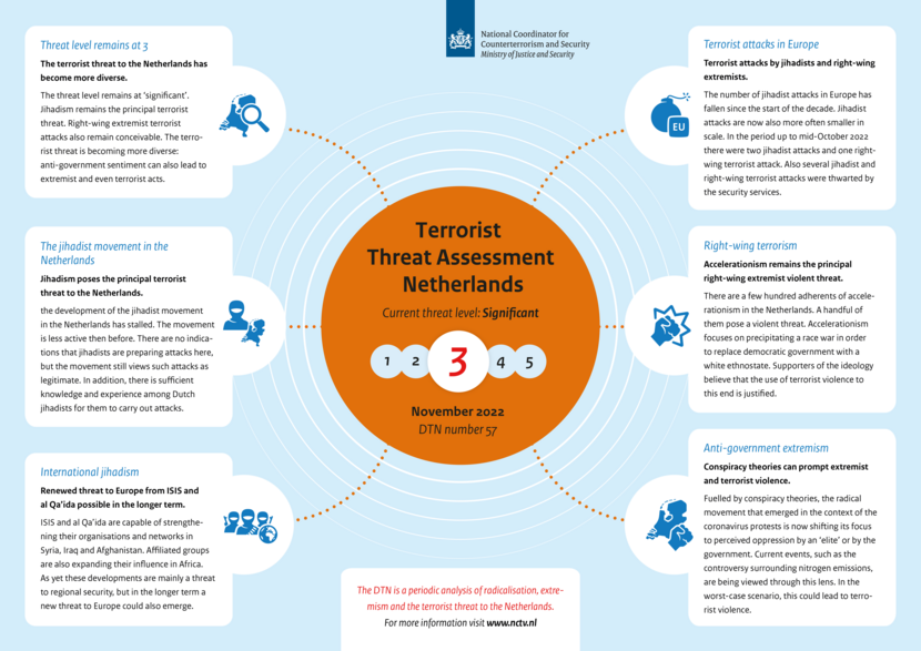 Infographic Terrorist Threat Assessment Netherlands